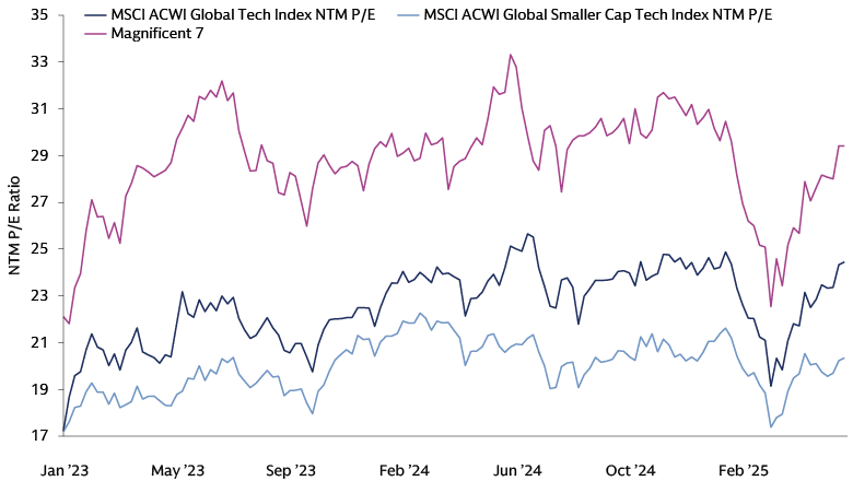 NTM P/E Ratio NTM P/E Ratio