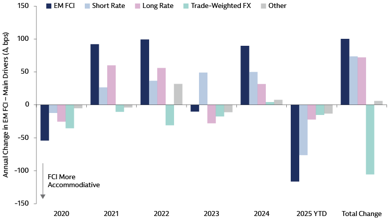 Financial conditions have eased significantly this year Financial conditions have eased significantly this year
