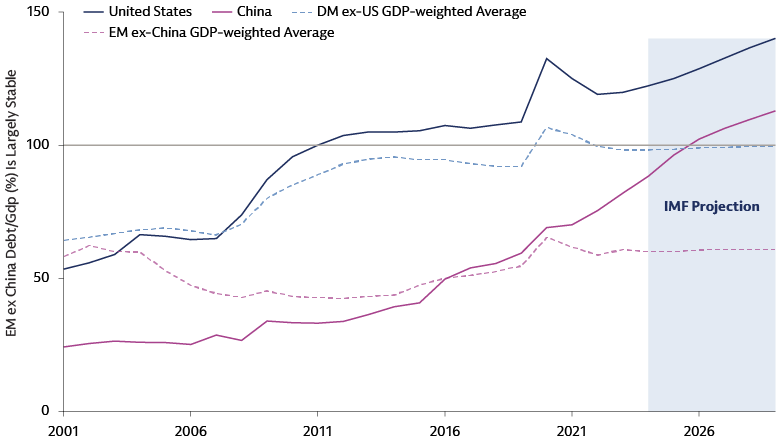 EM ex-China debt is projected to remain stable and below DM levels EM ex-China debt is projected to remain stable and below DM levels