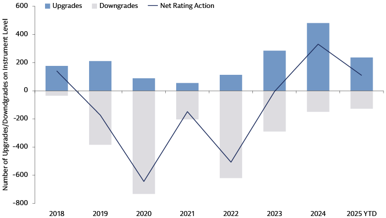 Credit rating momentum among EM sovereigns turned positive in 2023 Credit rating momentum among EM sovereigns turned positive in 2023