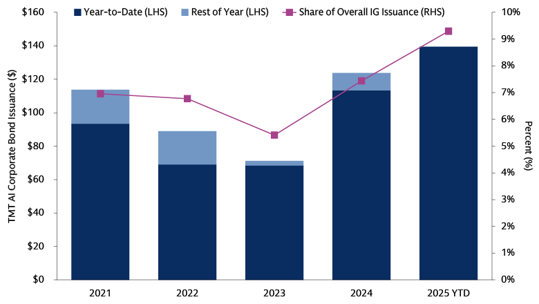 Chart displays AI companies corporate bond issuance from 2021-2025 showing year-to-date values reaching $140 billion.