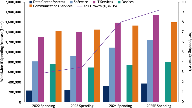 Technology spending is set to grow across all segments