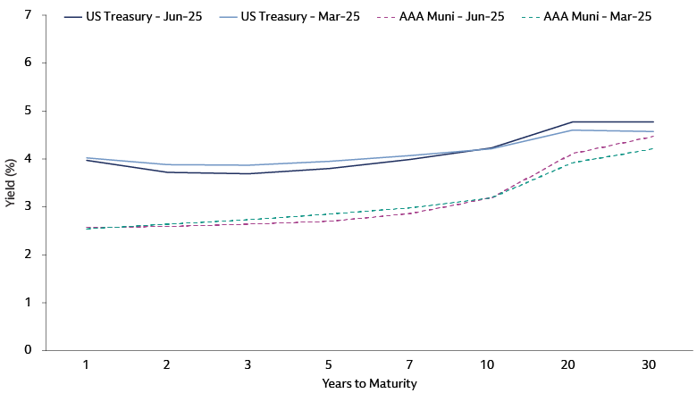 2Q 2025 Treasury vs Municipal Yield Shifts