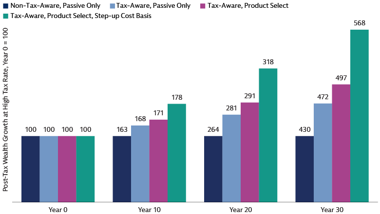 Tax-aware Choices Compound; Small Annual Differences Create Large Dollar Gaps over 30 Years