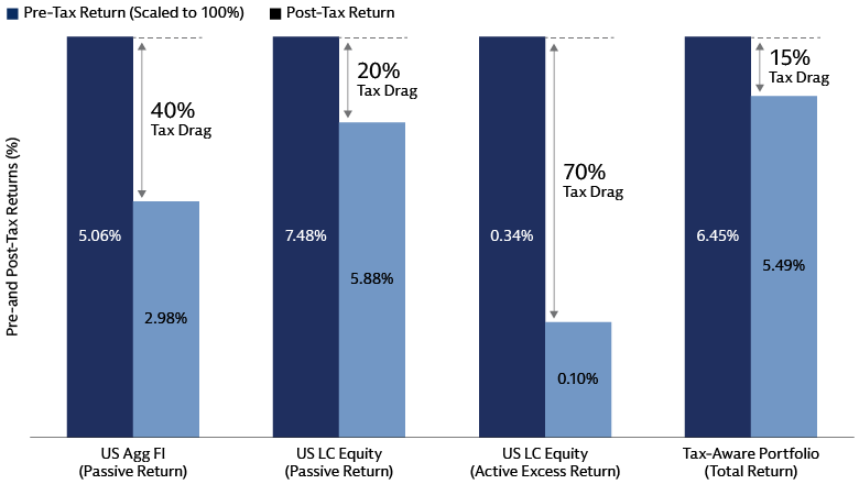 Tax Drag Is Higher for the Active Excess Return from Active Management than Passive Investments