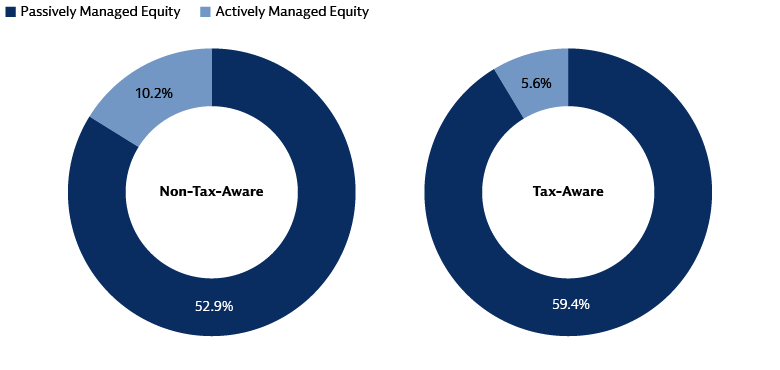 Passive/Active Ratio in Equity Allocations for a Tax-aware Portfolio Is Higher than a Non-tax-aware Portfolio