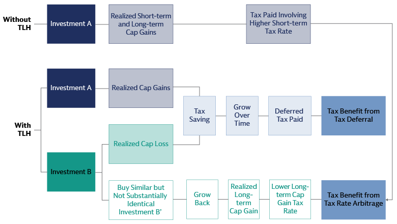 Tax-Loss Harvesting Helps Investors Increase Post-tax Returns from Tax Deferral and Tax-Rate Arbitrage