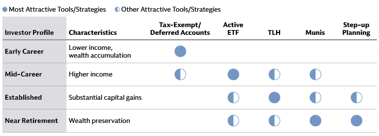 Attractiveness of Various Tax-Aware Investment Tools to Different Investor Profiles