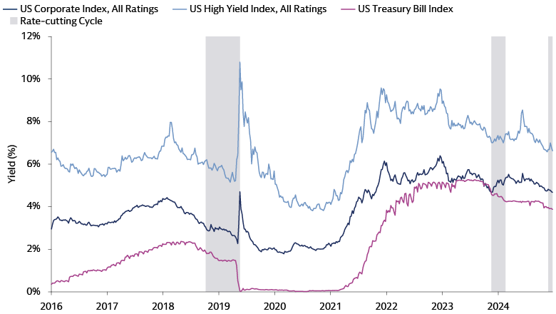 Chart displays credit sectors offering attractive yields after rate cuts.
