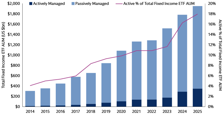 Active Fixed Income ETFs Are Gaining Ground in the Fixed Income ETF Landscape Active Fixed Income ETFs Are Gaining Ground in the Fixed Income ETF Landscape