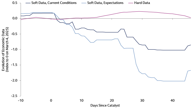 Chart of the Month: US Economic Data March to May