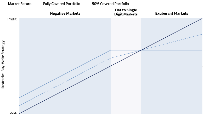 Call Writing May Help Manage Equity Risk and Add Income Call Writing May Help Manage Equity Risk and Add Income