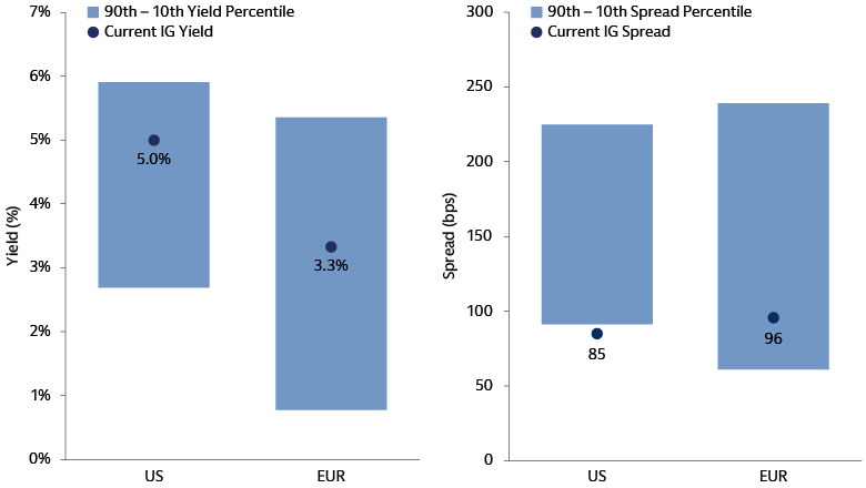 Fixed Income Spreads Are Tight but Yields Remain Elevated Fixed Income Spreads Are Tight but Yields Remain Elevated
