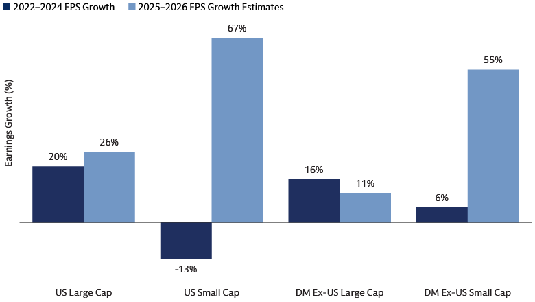 Earnings are Expected to Catch Up Earnings are Expected to Catch Up