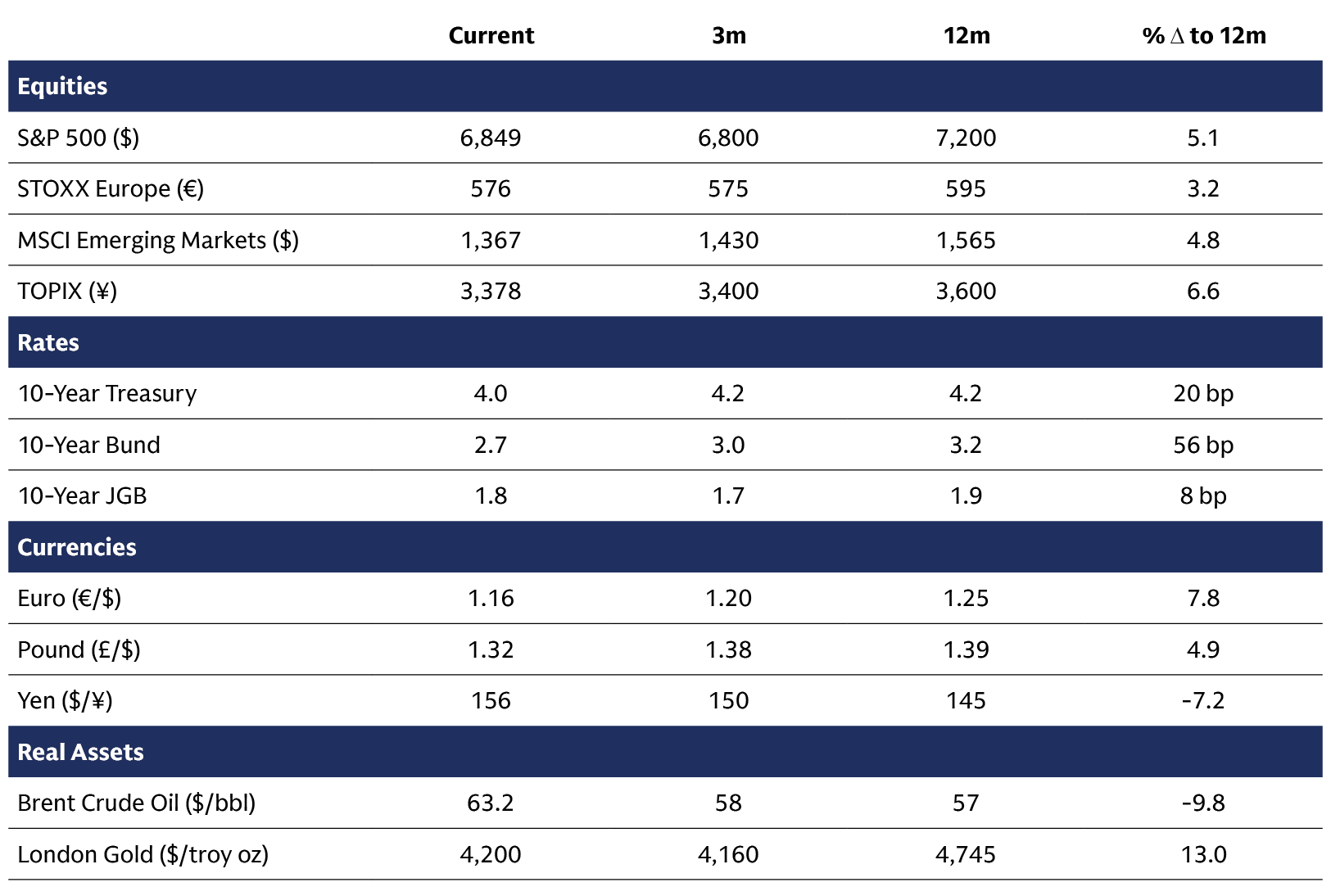Asset Class Forecasts