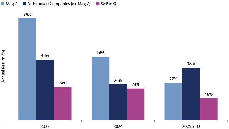 We May Be Past Peak Mega Cap Tech Outperformance We May Be Past Peak Mega Cap Tech Outperformance