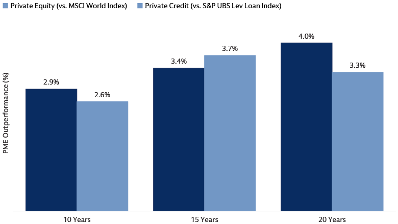 Private equity and private credit have outperformed corresponding public indices over various time horizons Private equity and private credit have outperformed corresponding public indices over various time horizons