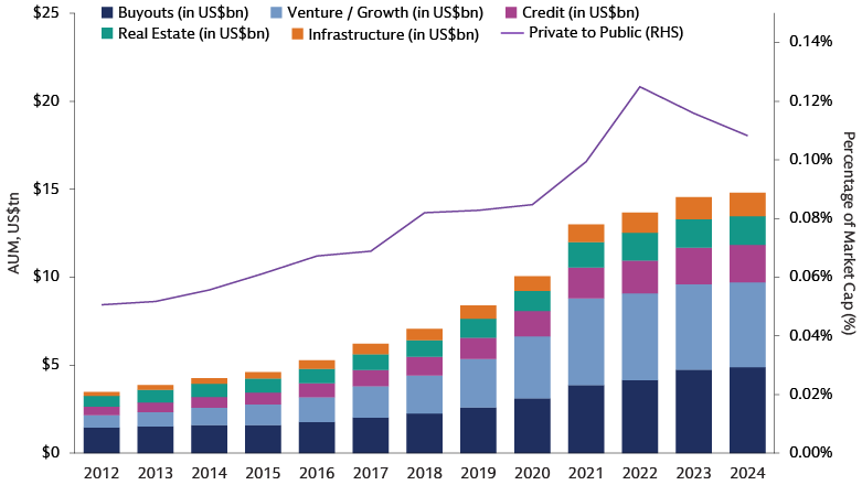 Growth of Private Assets Outpaced Public Assets in Recent Years (2012-2024) Growth of Private Assets Outpaced Public Assets in Recent Years (2012-2024)
