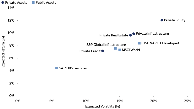 Private investments are expected to continue delivering higher risk-adjusted returns than public markets  Private investments are expected to continue delivering higher risk-adjusted returns than public markets