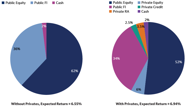 Allocating 12% privates to an illustrative public-only portfolio helps enhance portfolio performance Allocating 12% privates to an illustrative public-only portfolio helps enhance portfolio performance
