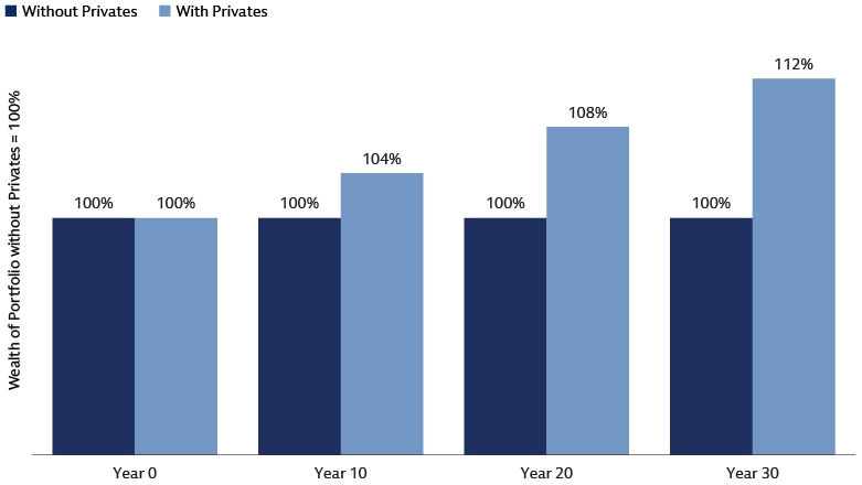 Private assets boost wealth more than public-only portfolios Private assets boost wealth more than public-only portfolios
