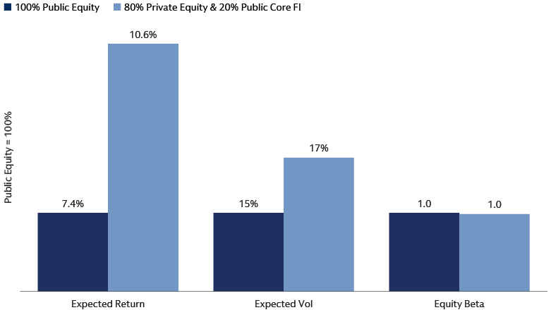 Holistic portfolio construction for public-private portfolios enhances return with similar or marginally higher risks Holistic portfolio construction for public-private portfolios enhances return with similar or marginally higher risks