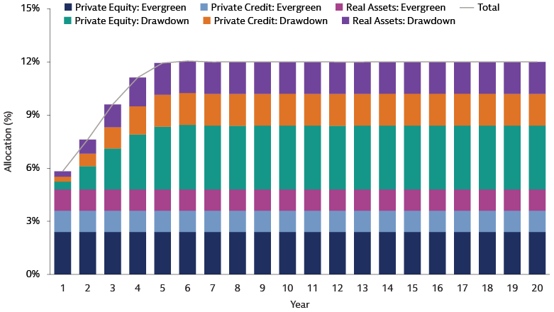Using both drawdown and evergreen funds together can help achieve and maintain an illustrative 12% allocation to private markets  Using both drawdown and evergreen funds together can help achieve and maintain an illustrative 12% allocation to private markets