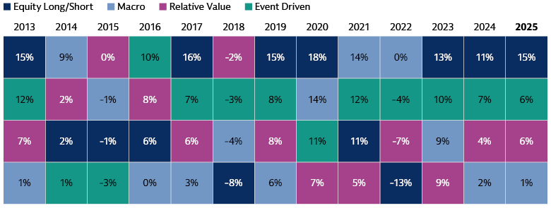 Annual performance of the hedge fund universe per hedge fund category