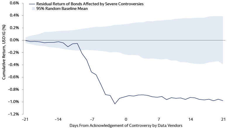 Line chart showing US dollar corporate bond returns declining sharply before a controversy is officially registered, with the steepest drop just before the event and only modest recovery afterward.