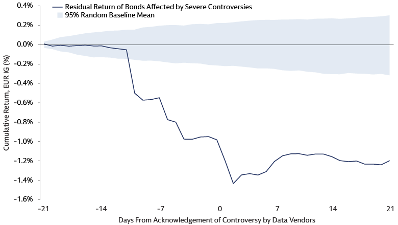 Line chart comparing euro- and US dollar corporate bond returns, showing euro bonds declining earlier and more steeply around controversy events, with their lowest point reached shortly after official registration.