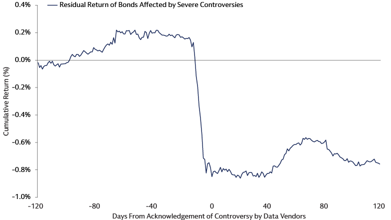 Line chart showing corporate bond returns remaining depressed for up to 120 days after a controversy, with limited recovery and no evidence of mean reversion across euro and US dollar bonds.