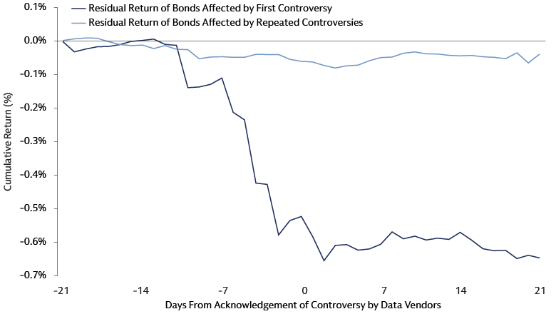 Line chart comparing bond returns after first versus subsequent controversies, showing a sharp decline following the first event and a more modest impact for issuers with prior controversy history.