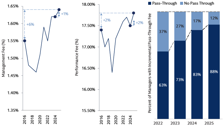 Charts displaying hedge fund fees increasing, with management fees rising from 1.46% in 2019 to 1.64% in 2025 and performance fees from 16.4% to 17.8%.