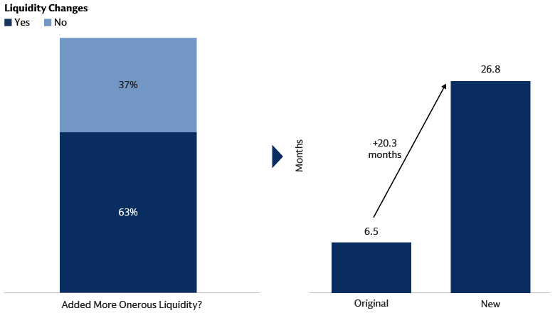 Chart showing hedge fund liquidity terms becoming more restrictive, with full redemption time increasing to 27 months from a prior average of 7 months.