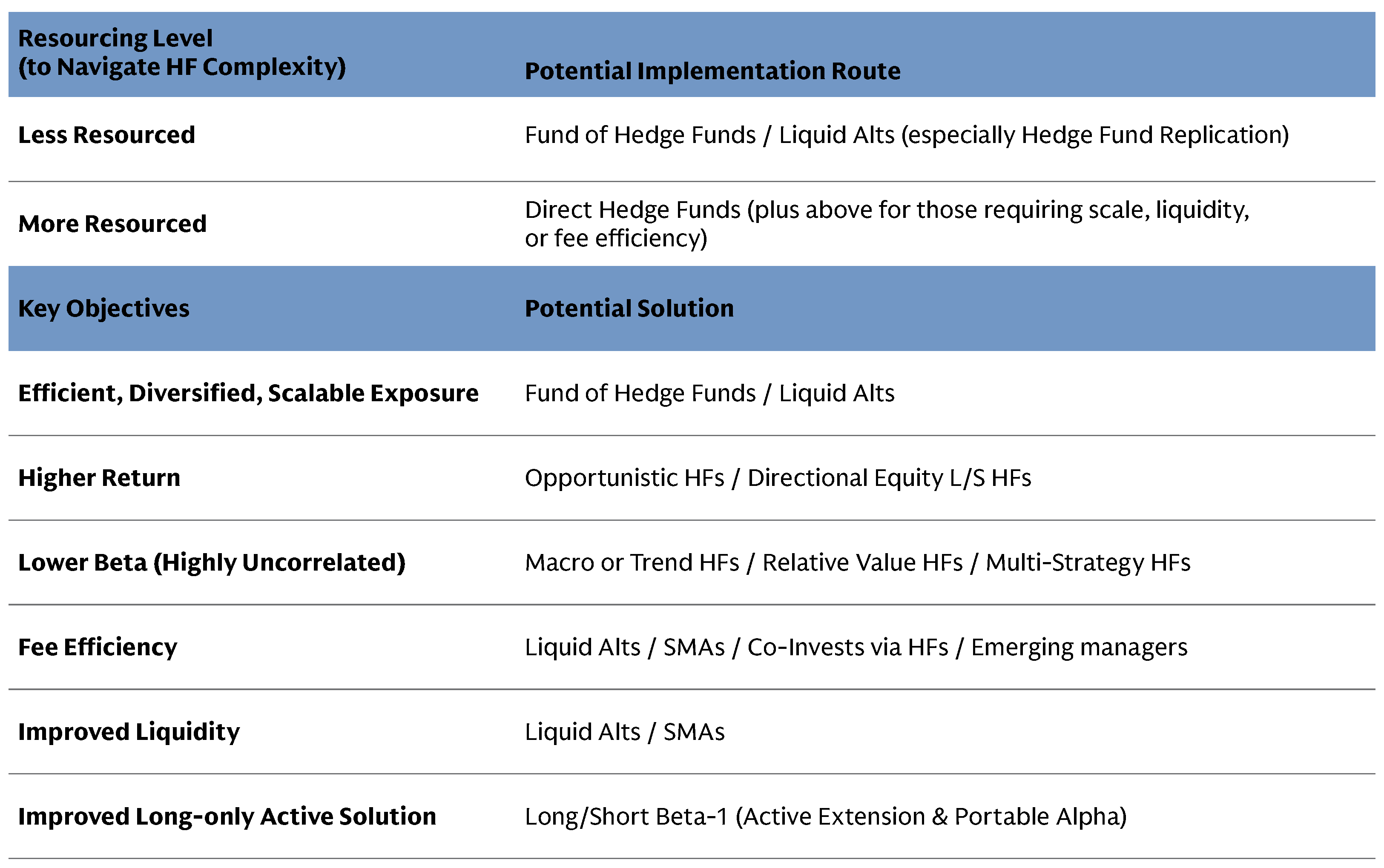 Table displaying hedge fund allocation routes by resourcing level and objectives, mapping less resourced allocators to funds of hedge funds or liquid alts.