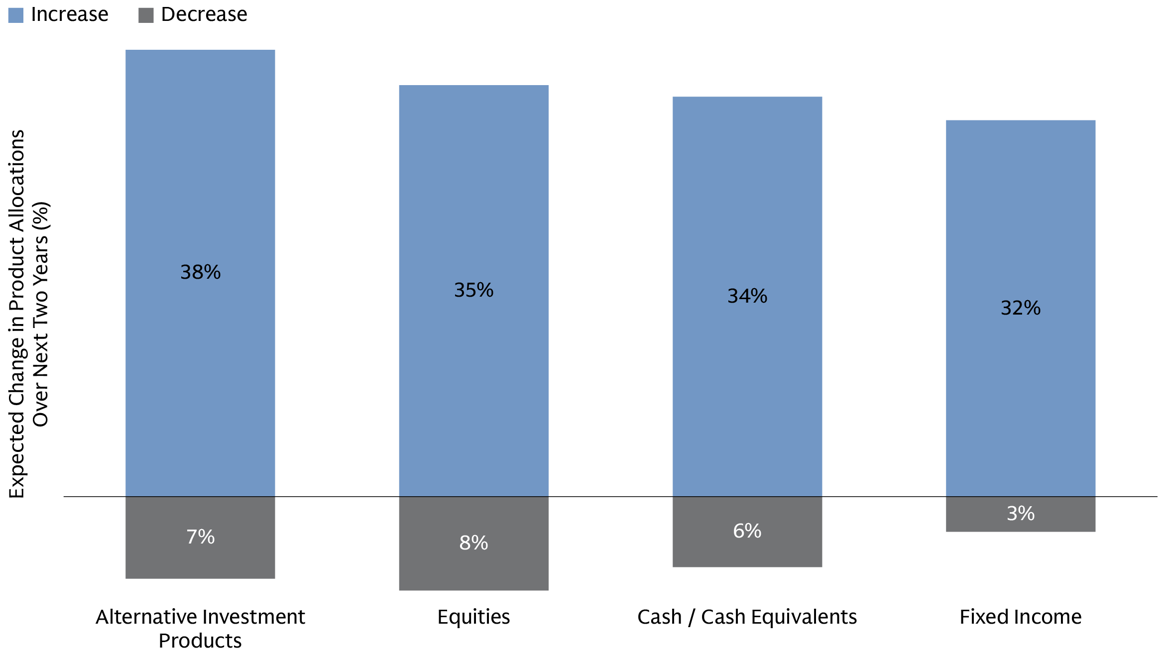 The chart shows that the number of current alts owners who say they plan to increase their allocation to them over the next two years is higher than survey respondents who say they plan to increase their allocation to equities, fixed income, or cash / cash equivalents.