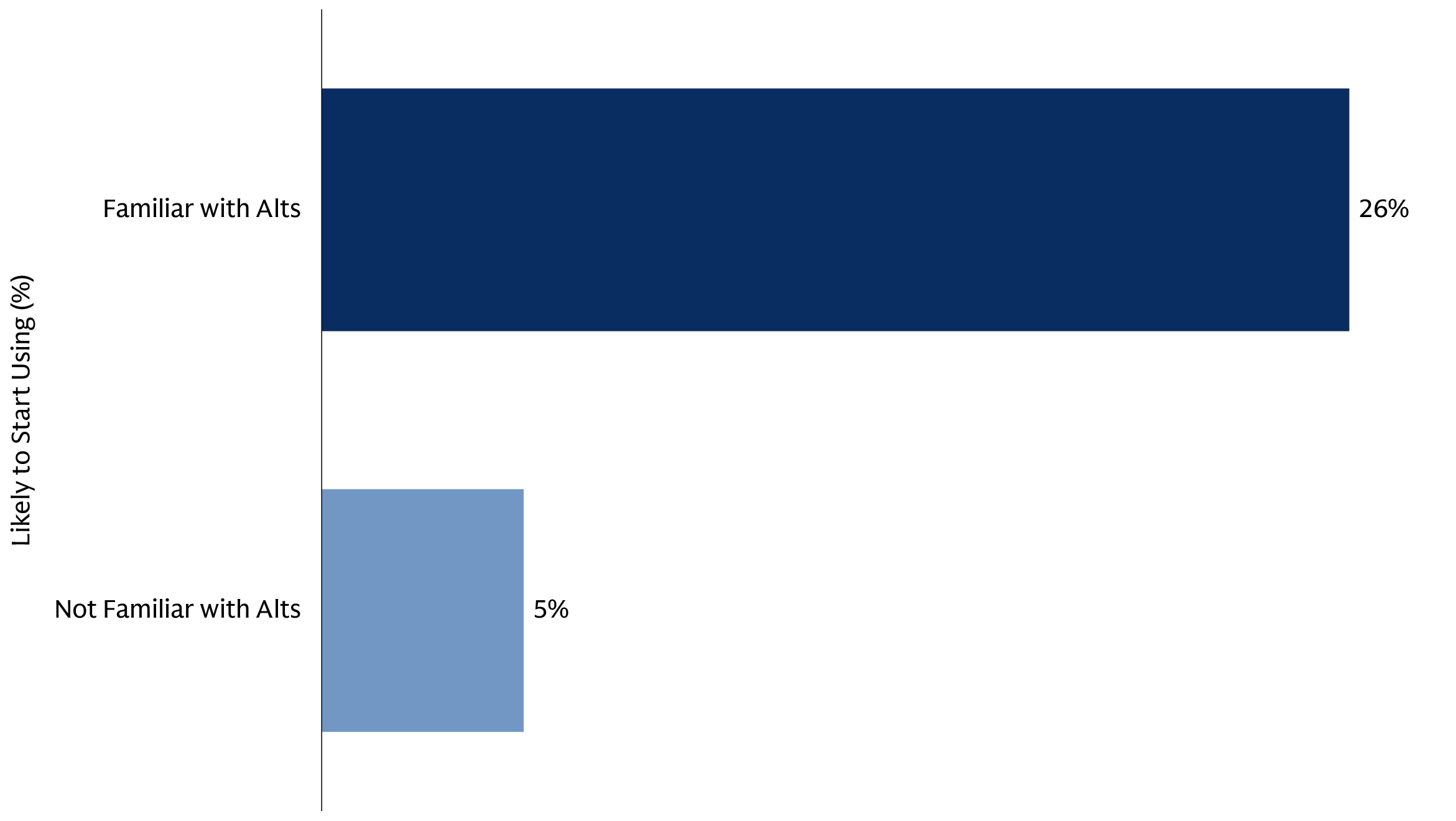 The chart shows that, among investors who do not currently allocate to alts, those who are familiar are far more likely to say they’ll allocate to them than those who are not familiar. 