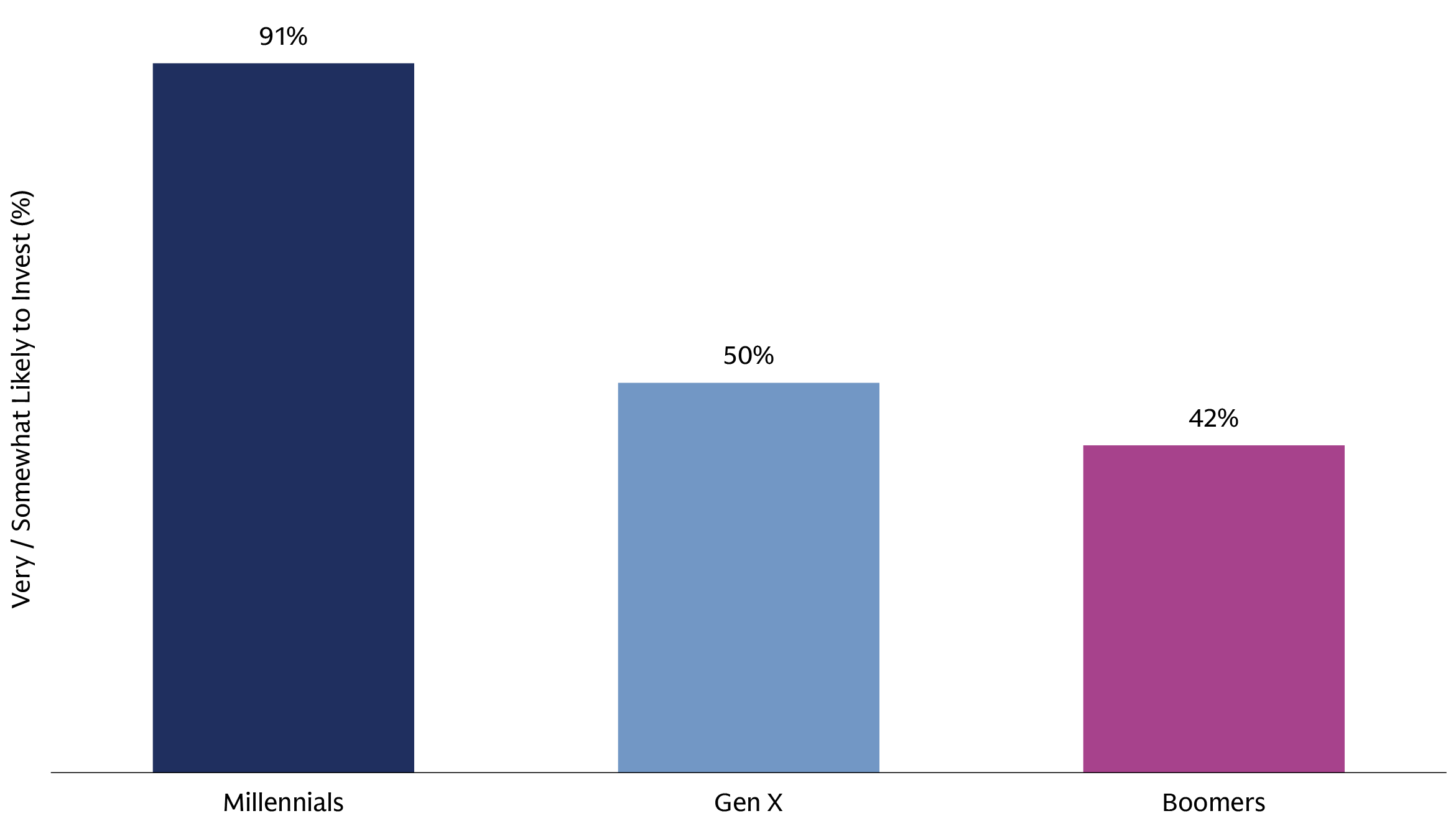The chart shows that more millennials say they’d be interested in investing in alts via their workplace retirement program if it were an option than Gen X and Boomers. 