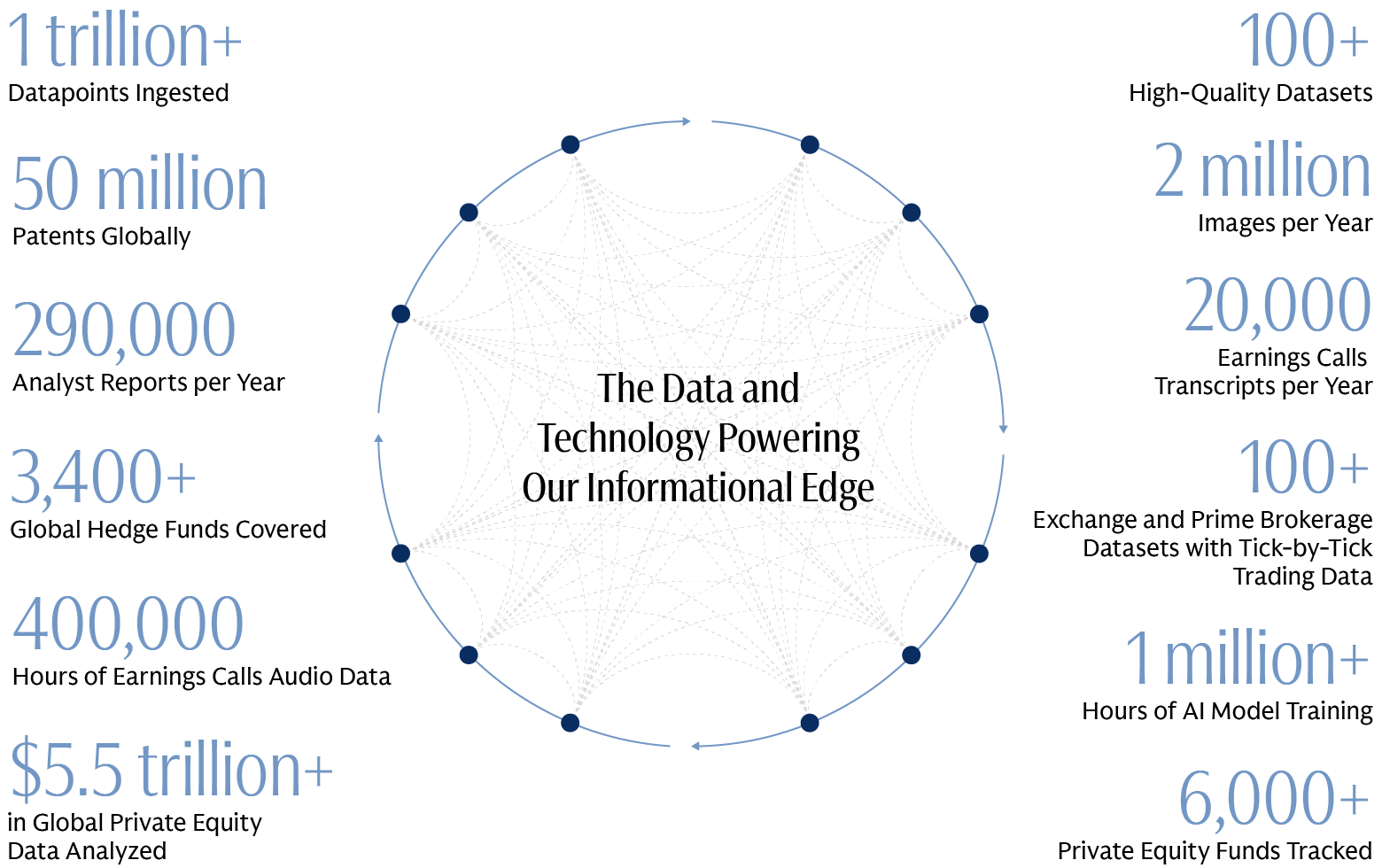 Demonstrates processing of 1+ trillion data points and 1+ million AI training hours alongside $5.5 trillion+ in global private equity data across 6,000 tracked funds.