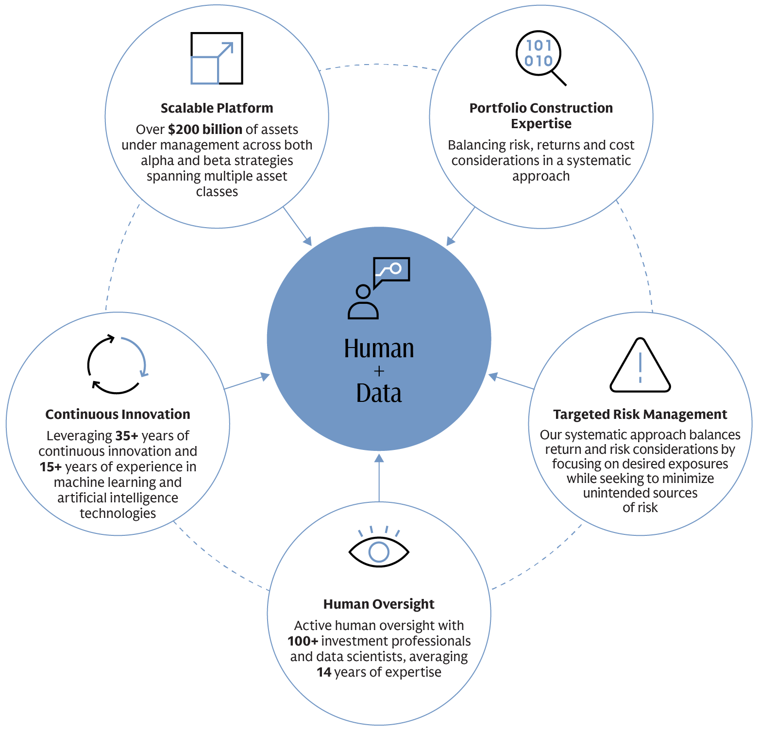 Demonstrates a systematic portfolio construction process managed by 90+ professionals overseeing $200bn+ in assets under supervision across 35+ years of innovation.