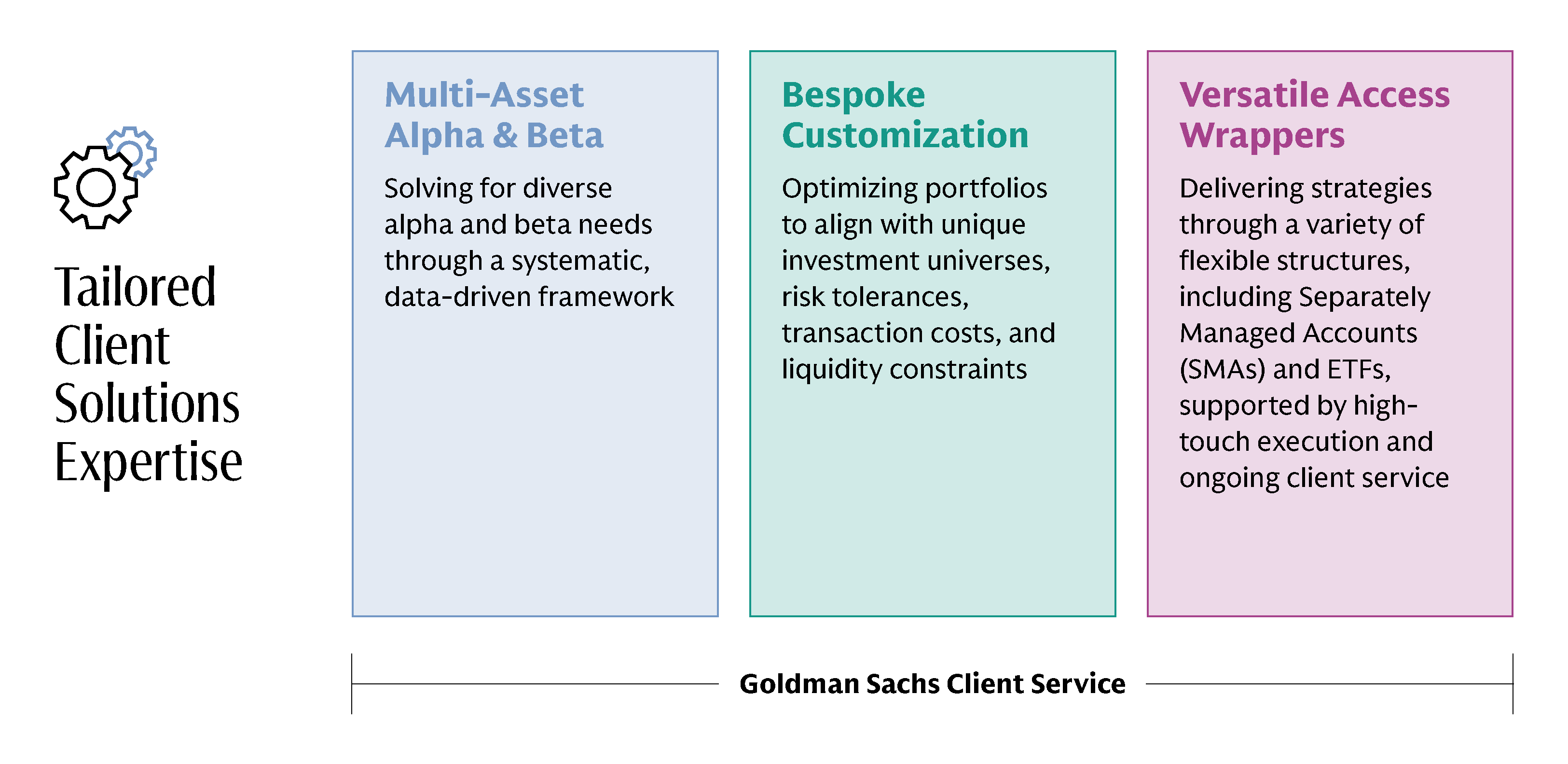 Demonstrates systematic design of multi-asset alpha and beta solutions customized for risk, cost, and liquidity constraints, delivered via Separately Managed Accounts (SMAs) and ETFs.