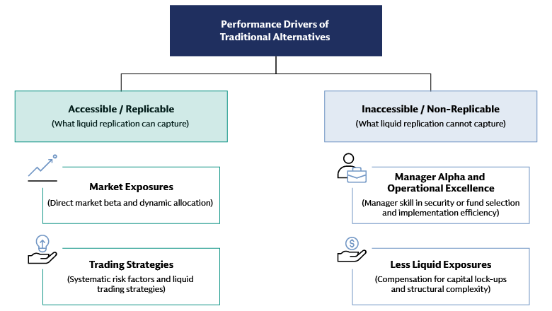 Diagram illustrating alternative investment return drivers that can be replicated through liquid strategies across hedge funds and private assets.