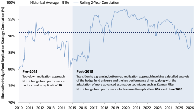 Line chart showing rolling 2-year correlation between a hedge fund replication strategy and the hedge fund universe from 2010 to 2026. Correlation generally increases after 2015 and remains mostly above the historical average.