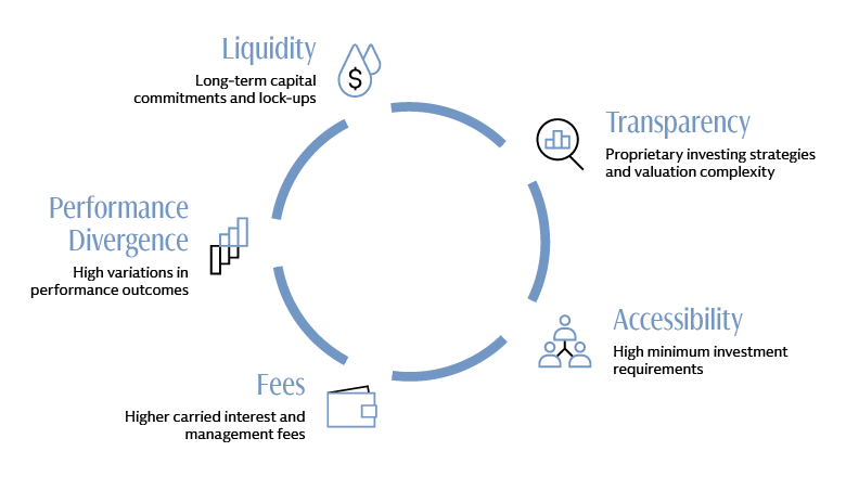 Diagram illustrating challenges associated with traditional alternatives investing that replication strategies may help address, including liquidity constraints, limited transparency, access barriers, fees, and performance dispersion.