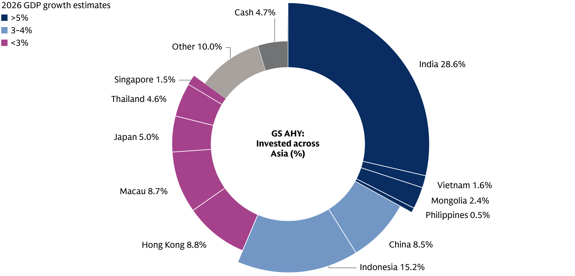 AHY-webcharts_Q4-2025_asia-exposure