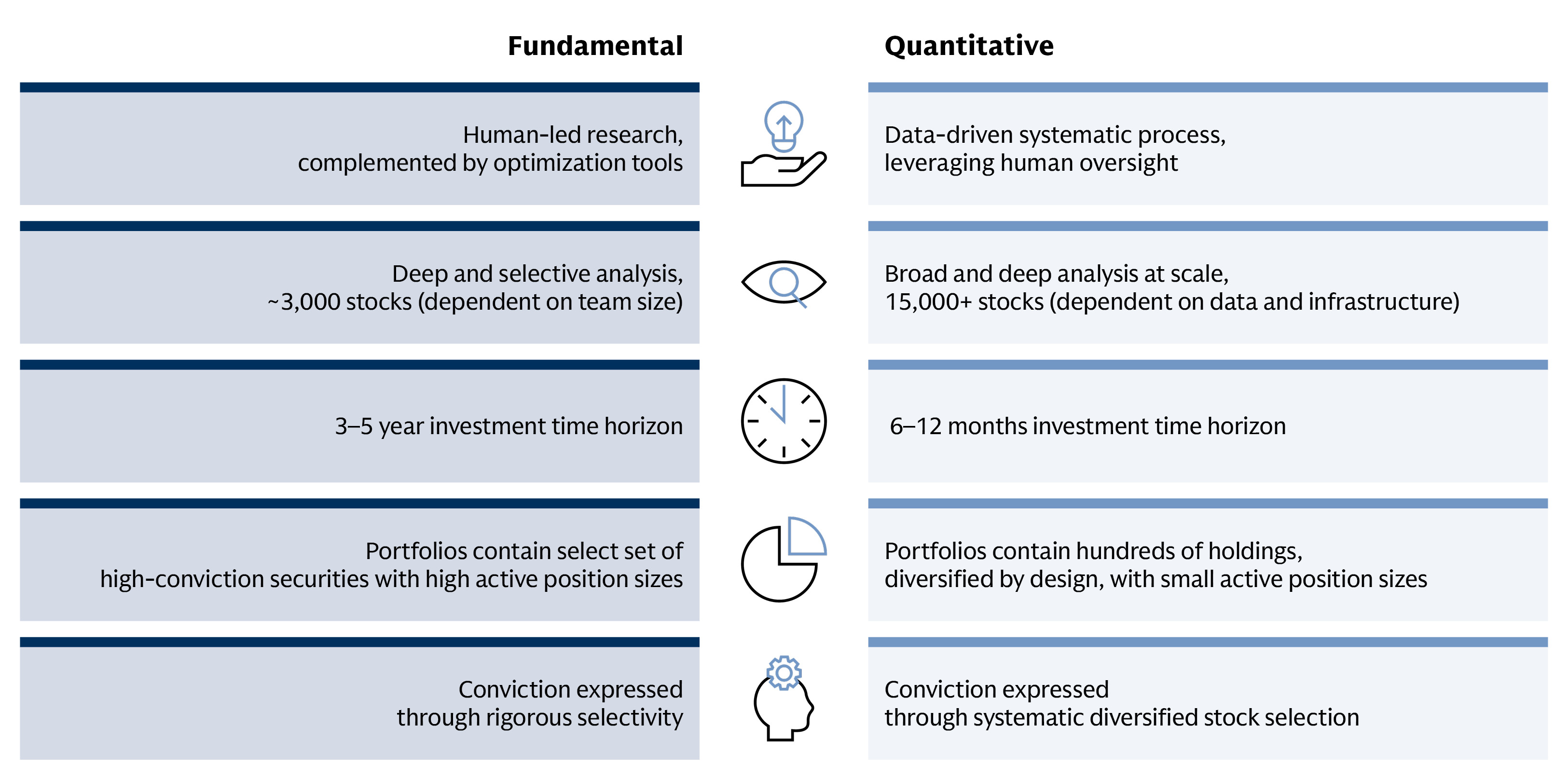 Graphic displaying the different approaches fundamental equity and quantitative equity use in portfolio construction.