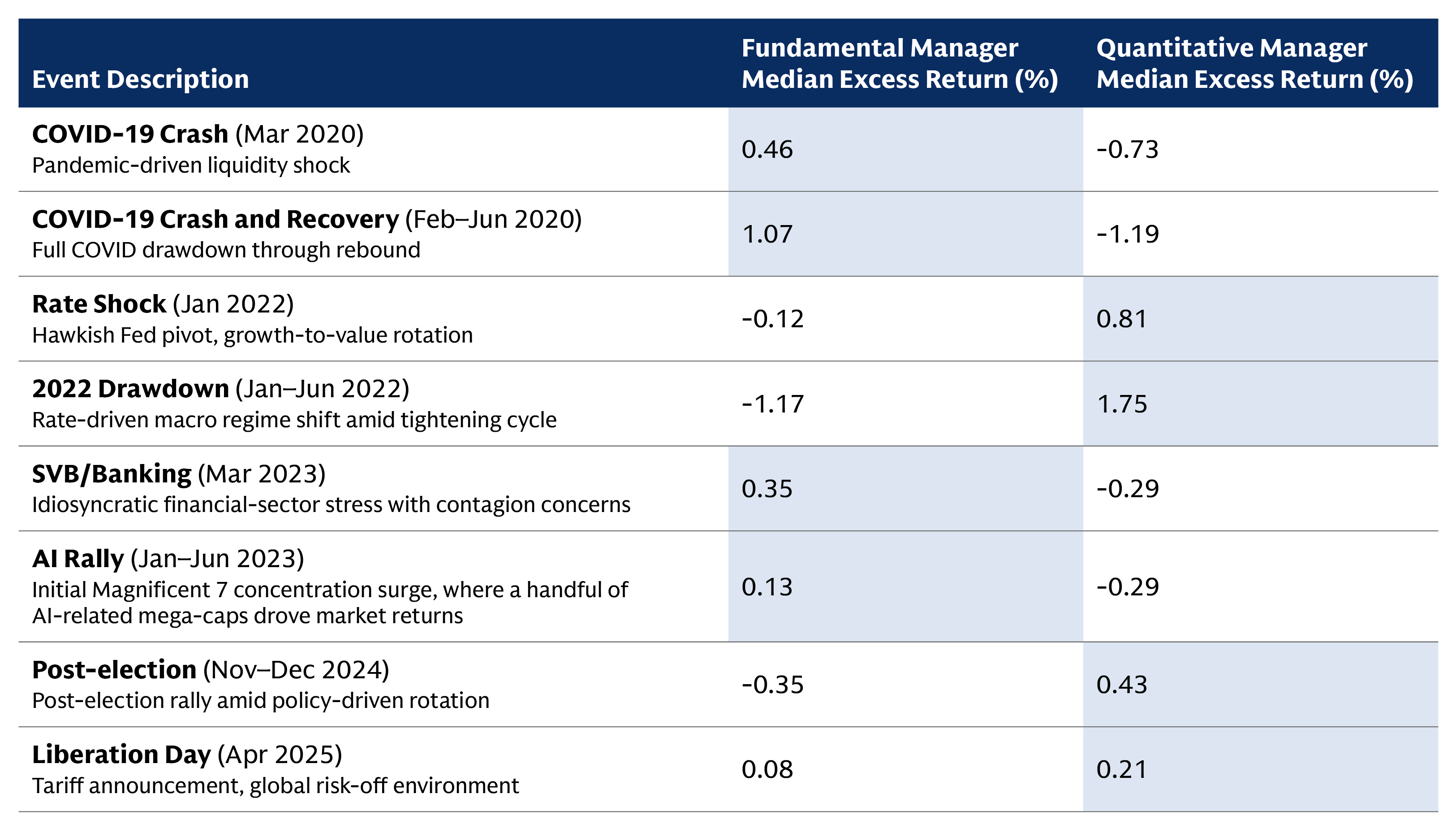Table comparing market stress excess returns, with quantitative managers higher in Jan.–Jun. 2022 at 1.75% vs. -1.17% and fundamental managers higher in Feb.–Jun. 2020 at 1.07% vs. -1.19%.