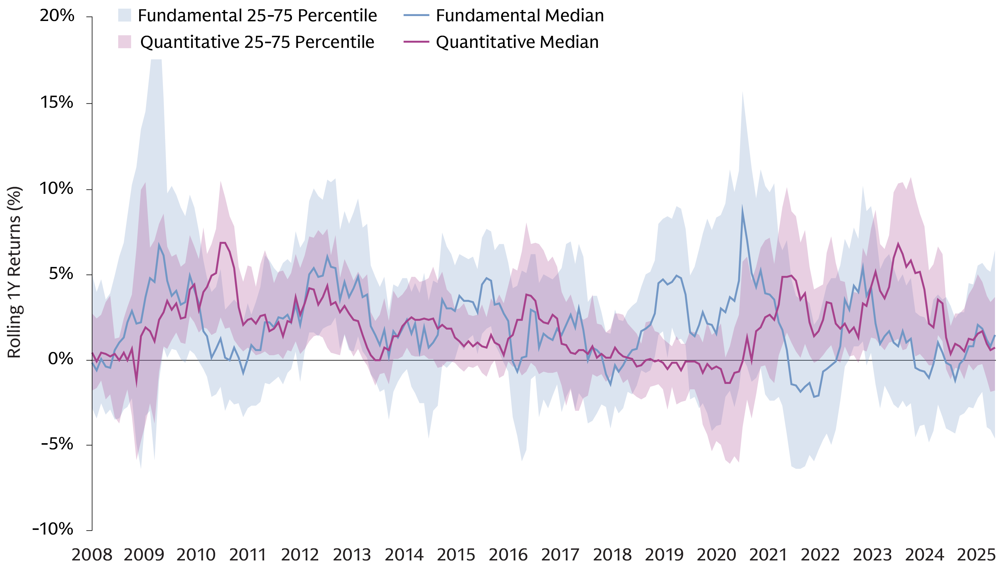 Line chart illustrating EM equity manager return dispersion for 581 managers, with fundamental and quantitative excess returns tracked monthly from Dec. 2008 to Dec. 2025.