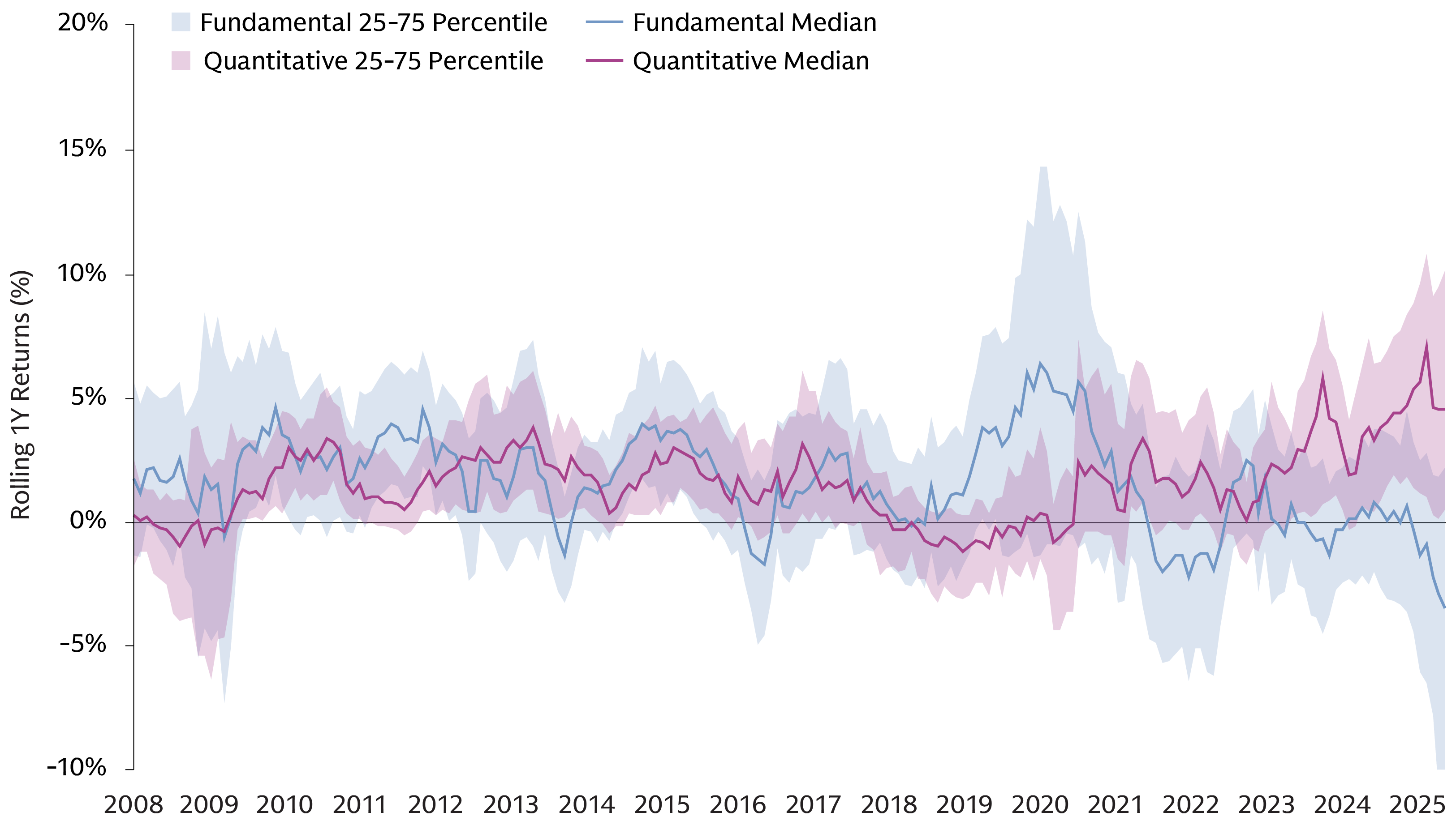 Line chart illustrating global ex-US equity manager return dispersion for 731 managers, with fundamental and quantitative excess returns tracked monthly from Dec. 2008 to Dec. 2025.
