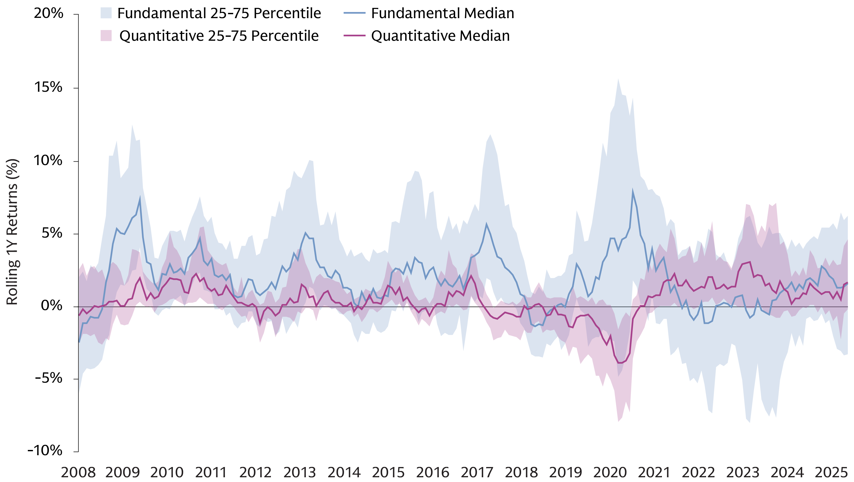 Line chart illustrating Japan equity manager return dispersion for 379 managers, with fundamental and quantitative excess returns tracked monthly from Dec. 2008 to Dec. 2025.